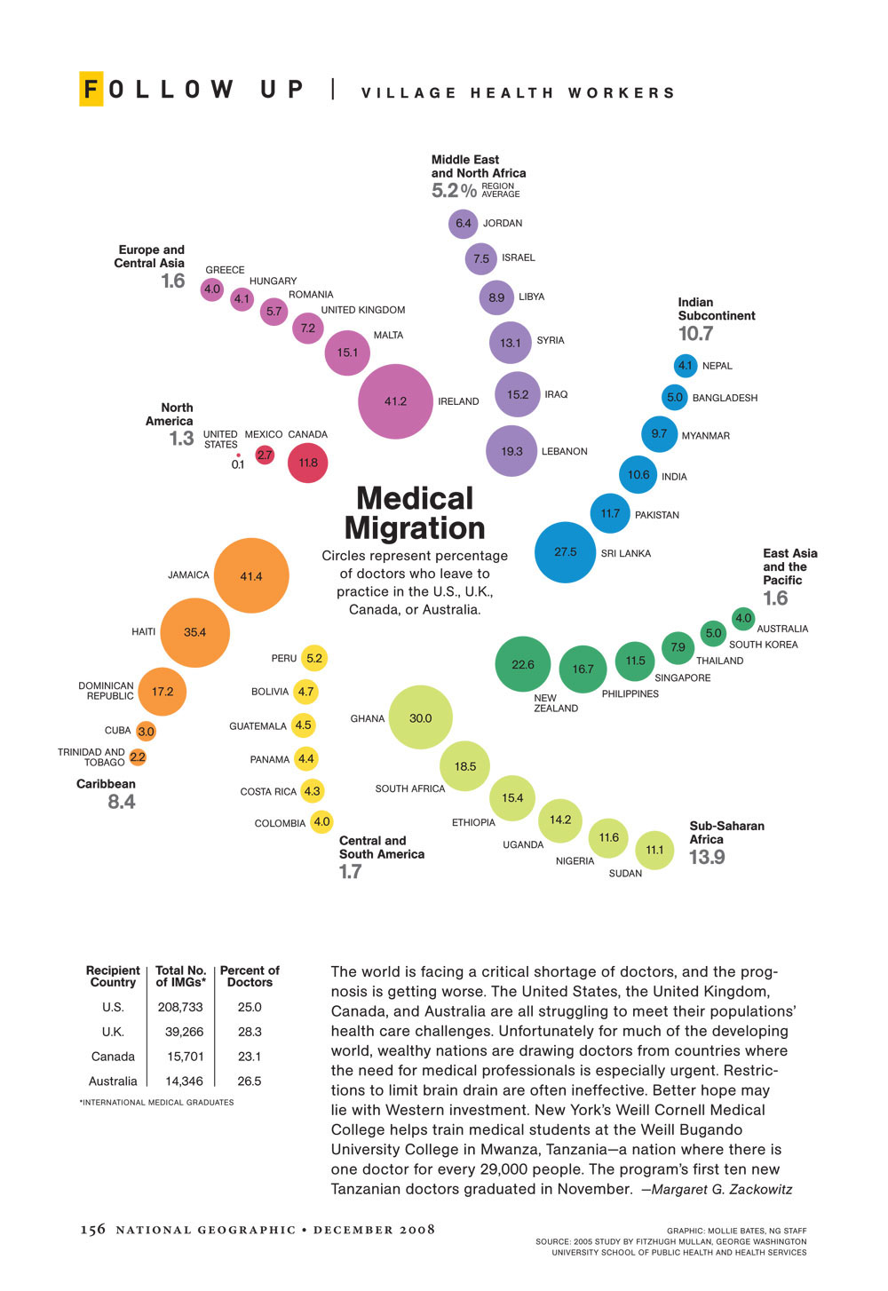 Data visualization of medical migration from the developing world